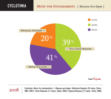 Cyclotimia - Music for Stockmarkets / CD